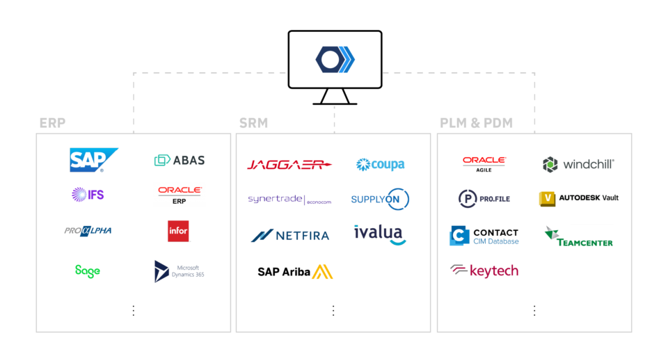 Systemschnittstellen zu ERP, SRM, PLM und PDM